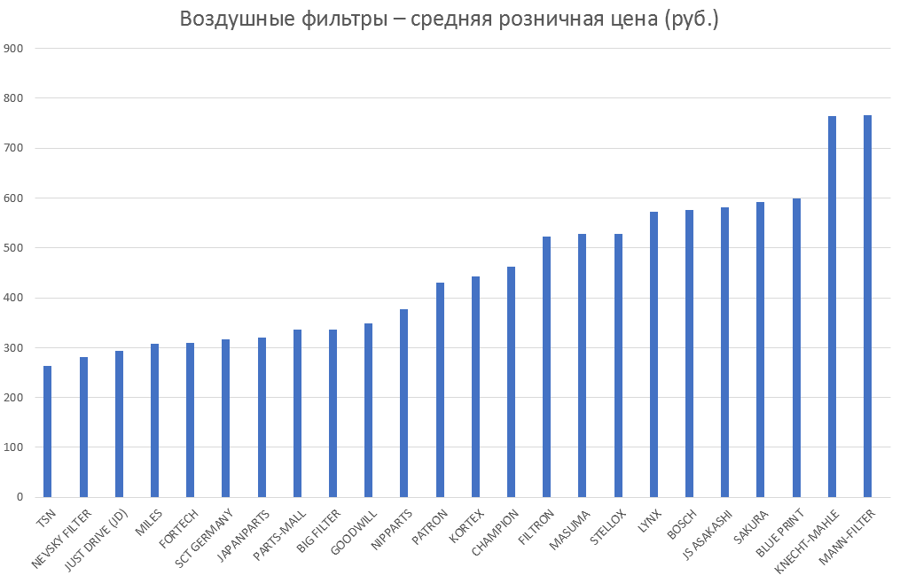 Воздушные фильтры – средняя розничная цена. Аналитика на stariy-oskol.win-sto.ru
