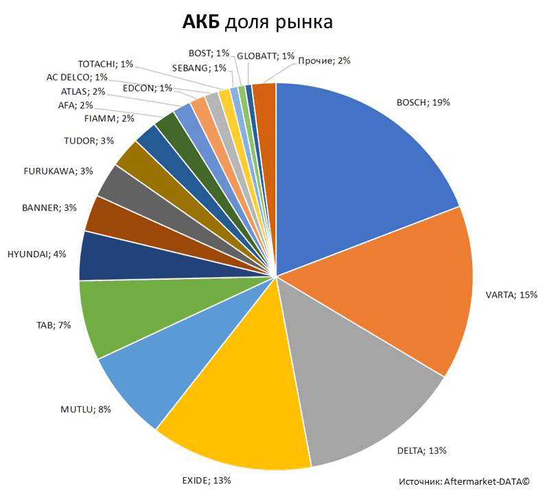 Aftermarket DATA Структура рынка автозапчастей 2019–2020. Доля рынка - АКБ . Аналитика на stariy-oskol.win-sto.ru