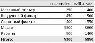 Сравнить стоимость ремонта FitService  и ВилГуд на stariy-oskol.win-sto.ru