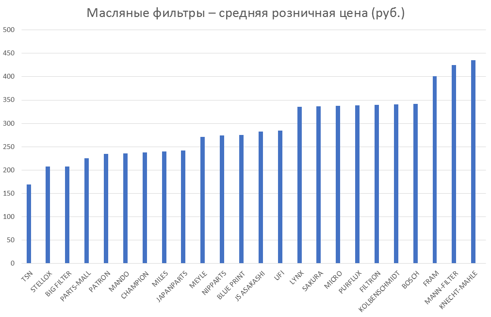 Масляные фильтры – средняя розничная цена. Аналитика на stariy-oskol.win-sto.ru