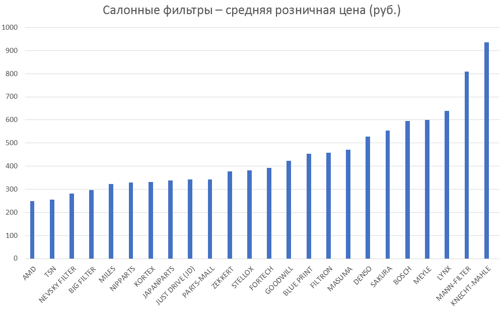 Салонные фильтры – средняя розничная цена. Аналитика на stariy-oskol.win-sto.ru