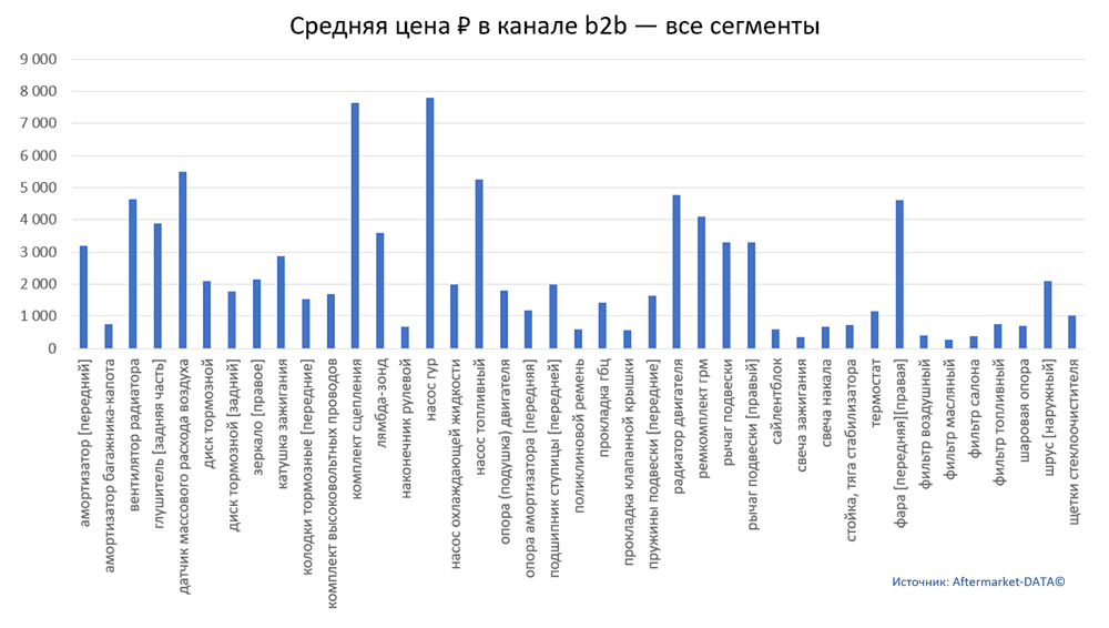 Структура Aftermarket август 2021. Средняя цена в канале b2b - все сегменты.  Аналитика на stariy-oskol.win-sto.ru