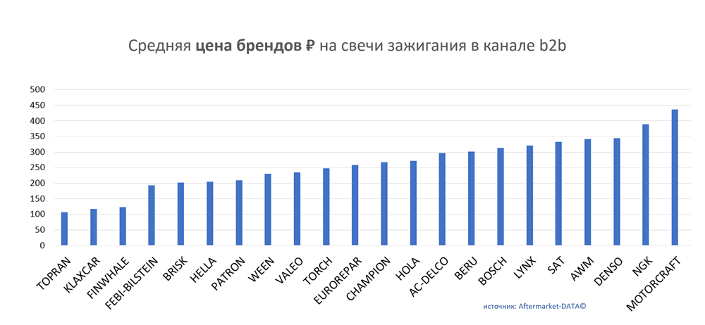 Средняя цена брендов на свечи зажигания в канале b2b.  Аналитика на stariy-oskol.win-sto.ru