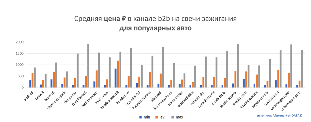 Средняя цена на свечи зажигания в канале b2b для популярных авто.  Аналитика на stariy-oskol.win-sto.ru