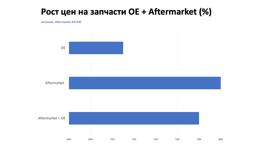 Рост цен на запчасти Aftermarket / OE. Аналитика на stariy-oskol.win-sto.ru