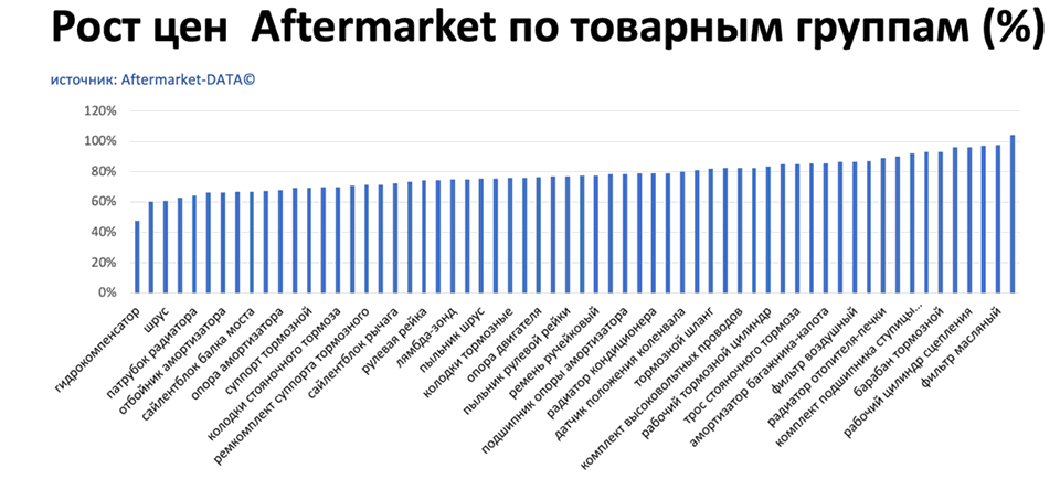 Рост цен на запчасти Aftermarket по основным товарным группам. Аналитика на stariy-oskol.win-sto.ru