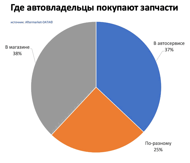 Исследование рынка Aftermarket 2022. Аналитика на stariy-oskol.win-sto.ru