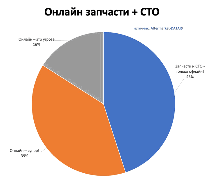 Исследование рынка Aftermarket 2022. Аналитика на stariy-oskol.win-sto.ru