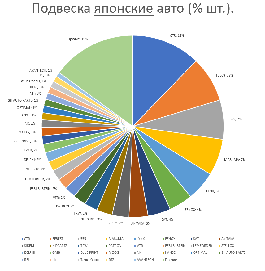 Подвеска на японские автомобили. Аналитика на stariy-oskol.win-sto.ru