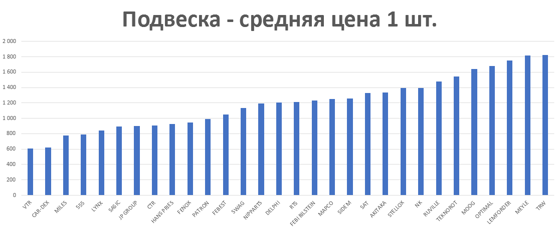 Подвеска - средняя цена 1 шт. руб. Аналитика на stariy-oskol.win-sto.ru